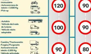 Tabla de límites de velocidad en autopista: motos 120 km/h, autobuses 100 km/h, camiones 90 km/h.