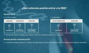 Tabla muestra qué vehículos podrán entrar a la ZBE, detallando acceso libre para coches y motos según antigüedad, y furgonetas. Se menciona la prohibición de coches gasolina.