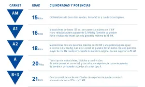 Permiso de conducir español con categorías de vehículos y sus iconos.