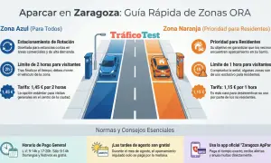 Guía de tipos de aparcamiento DGT en Zaragoza: Zona Azul (rotación, 2h, 1,45€) y Zona Naranja (residentes, 1h, 1,15€).