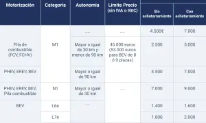 Tabla de plan moves iii requisitos: motorización, categoría, autonomía, límite precio y ayuda en euros según achatarramiento.
