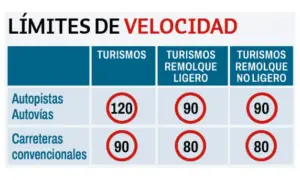 Tabla de velocidades DGT: turismos 120 km/h en autopistas, 90 km/h en convencionales. Con remolque ligero, 90 km/h y 80 km/h respectivamente.