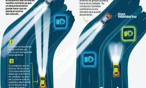 Ilustración muestra el uso de luces largas en curvas y el peligro de deslumbramiento. Un símbolo de luces largas se ilumina.
