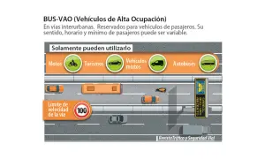 Carril BUS-VAO abierto para autobuses, turismos y vehículos mixtos. Límite de velocidad 100.