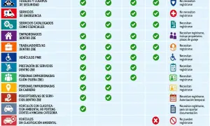 Tabla de requisitos de registro para vehículos en ZBE Gijón. Muestra qué vehículos necesitan registrarse según su categoría y nivel de alerta.