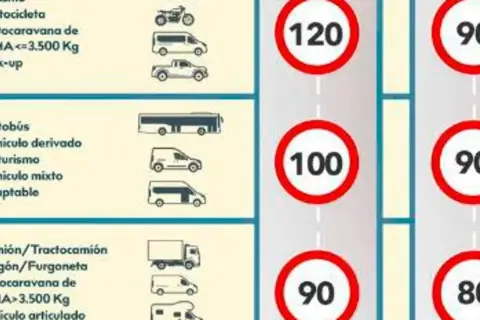 Tabla de límites de velocidad en autopista: motos 120 km/h, autobuses 100 km/h, camiones 90 km/h.