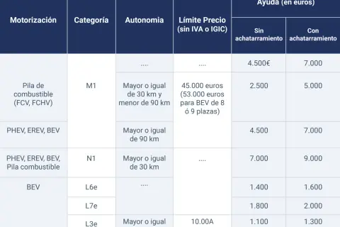 Tabla de plan moves iii requisitos: motorización, categoría, autonomía, límite precio y ayuda en euros según achatarramiento.