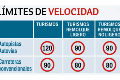 Tabla de velocidades DGT: turismos 120 km/h en autopistas, 90 km/h en convencionales. Con remolque ligero, 90 km/h y 80 km/h respectivamente.