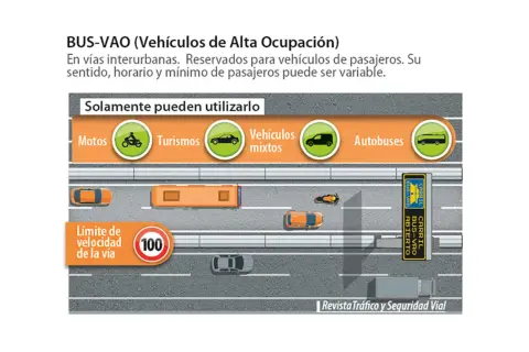 Carril BUS-VAO abierto para autobuses, turismos y vehículos mixtos. Límite de velocidad 100.