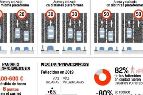 Velocidad máxima en vías interurbanas: 50 km/h. Gráfico muestra límites de velocidad y sanciones por incumplimiento.