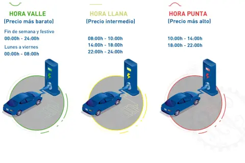Tres coches eléctricos cargando en diferentes horarios: valle (barato), llana (intermedio) y punta (alto). Averigua cuanto puede salir la carga de un coche.