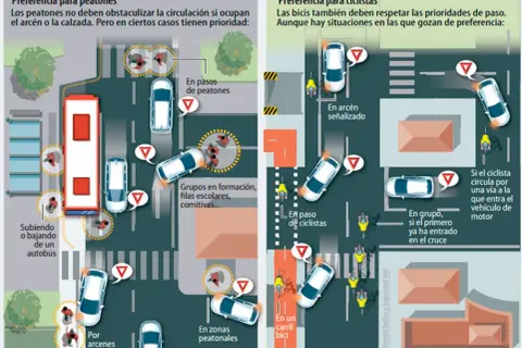 Ilustración muestra situaciones donde peatones y ciclistas tienen preferencia de paso, como en un paso de peatones o carril bici.