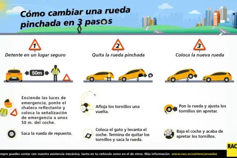 Guía visual para cambiar rueda coche pinchada en 3 pasos: detente, quita la rueda vieja y coloca la nueva. Incluye consejos de seguridad.