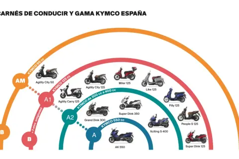 Diagrama de carnés de conducir y gama Kymco España: AM, A1, A2, A. Modelos de motos Kymco para cada carné.