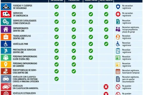 Tabla de requisitos de registro para vehículos en ZBE Gijón. Muestra qué vehículos necesitan registrarse según su categoría y nivel de alerta.