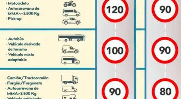 Tabla de límites de velocidad en autopista: motos 120 km/h, autobuses 100 km/h, camiones 90 km/h.