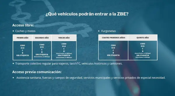 Tabla muestra qué vehículos podrán entrar a la ZBE, detallando acceso libre para coches y motos según antigüedad, y furgonetas. Se menciona la prohibición de coches gasolina.