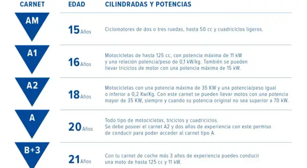 Permiso de conducir español con categorías de vehículos y sus iconos.
