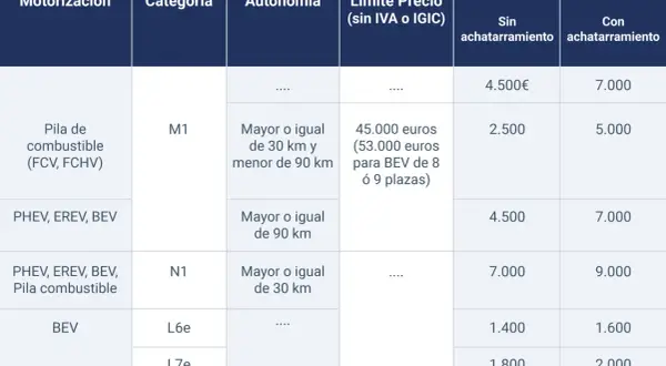 Tabla de plan moves iii requisitos: motorización, categoría, autonomía, límite precio y ayuda en euros según achatarramiento.
