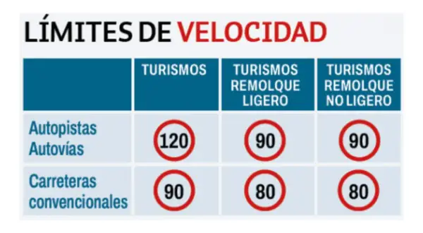 Tabla de velocidades DGT: turismos 120 km/h en autopistas, 90 km/h en convencionales. Con remolque ligero, 90 km/h y 80 km/h respectivamente.