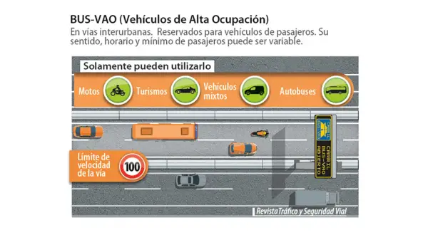 Carril BUS-VAO abierto para autobuses, turismos y vehículos mixtos. Límite de velocidad 100.