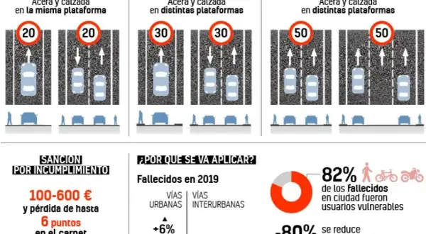Velocidad máxima en vías interurbanas: 50 km/h. Gráfico muestra límites de velocidad y sanciones por incumplimiento.