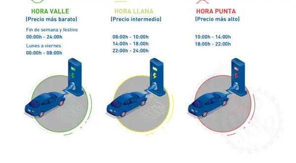 Tres coches eléctricos cargando en diferentes horarios: valle (barato), llana (intermedio) y punta (alto). Averigua cuanto puede salir la carga de un coche.