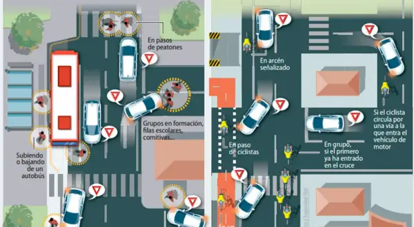 Ilustración muestra situaciones donde peatones y ciclistas tienen preferencia de paso, como en un paso de peatones o carril bici.
