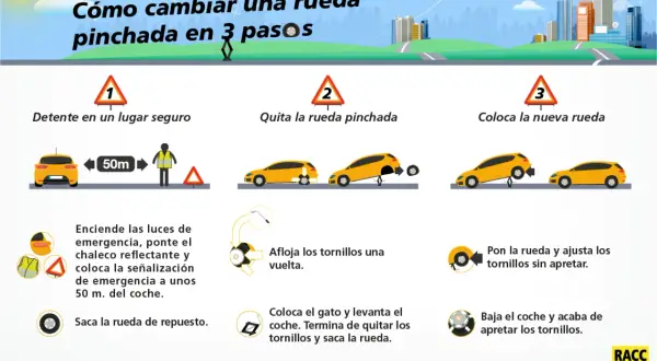 Guía visual para cambiar rueda coche pinchada en 3 pasos: detente, quita la rueda vieja y coloca la nueva. Incluye consejos de seguridad.