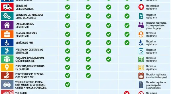 Tabla de requisitos de registro para vehículos en ZBE Gijón. Muestra qué vehículos necesitan registrarse según su categoría y nivel de alerta.