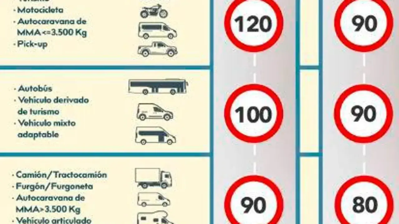 Tabla de límites de velocidad en autopista: motos 120 km/h, autobuses 100 km/h, camiones 90 km/h.