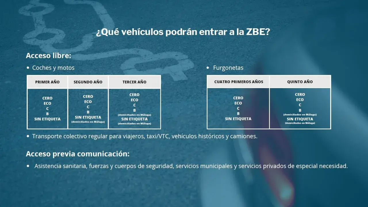 Tabla muestra qué vehículos podrán entrar a la ZBE, detallando acceso libre para coches y motos según antigüedad, y furgonetas. Se menciona la prohibición de coches gasolina.