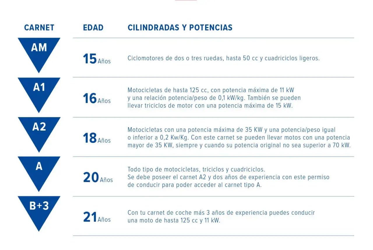 Permiso de conducir español con categorías de vehículos y sus iconos.