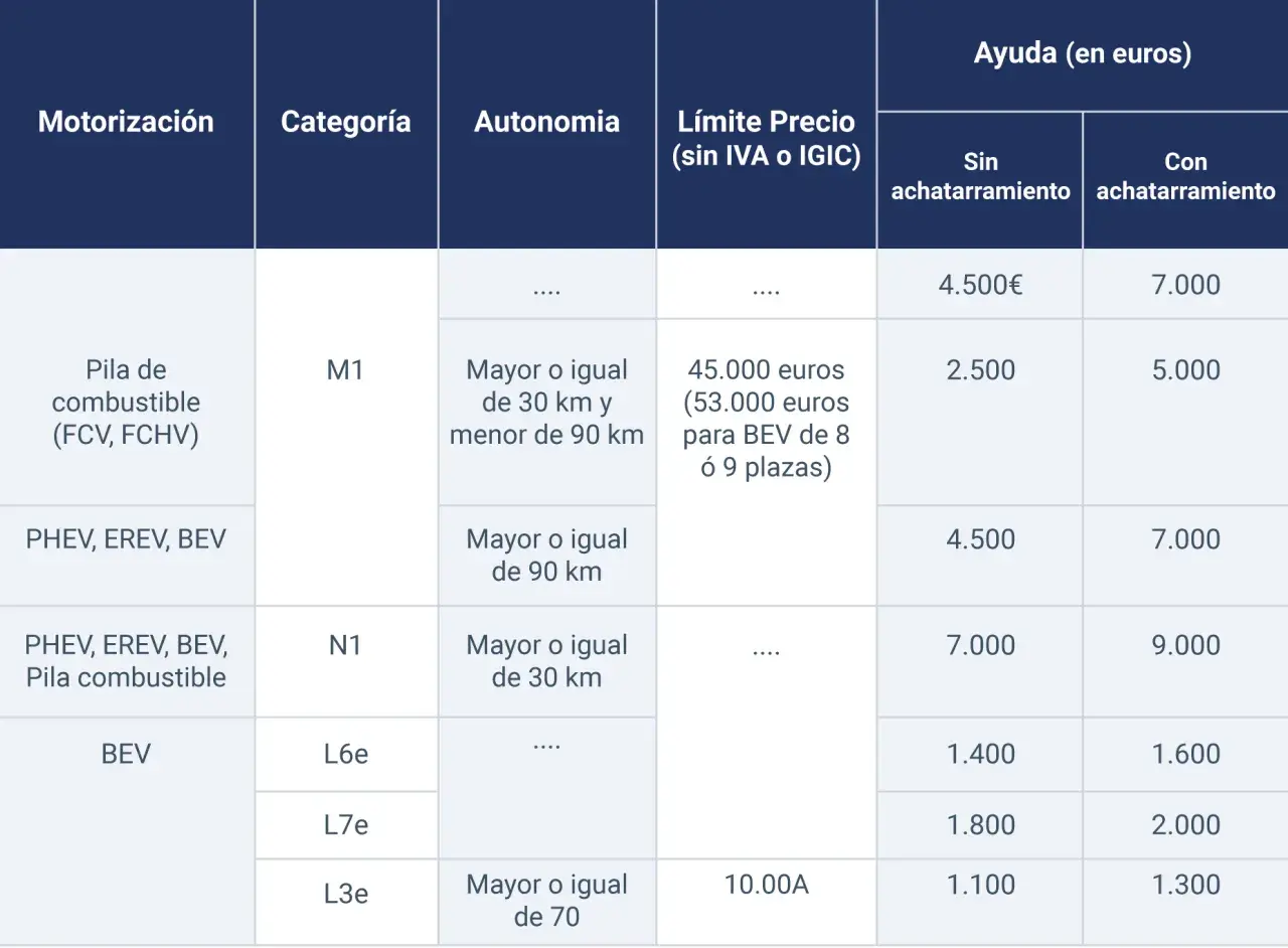 Tabla de plan moves iii requisitos: motorización, categoría, autonomía, límite precio y ayuda en euros según achatarramiento.