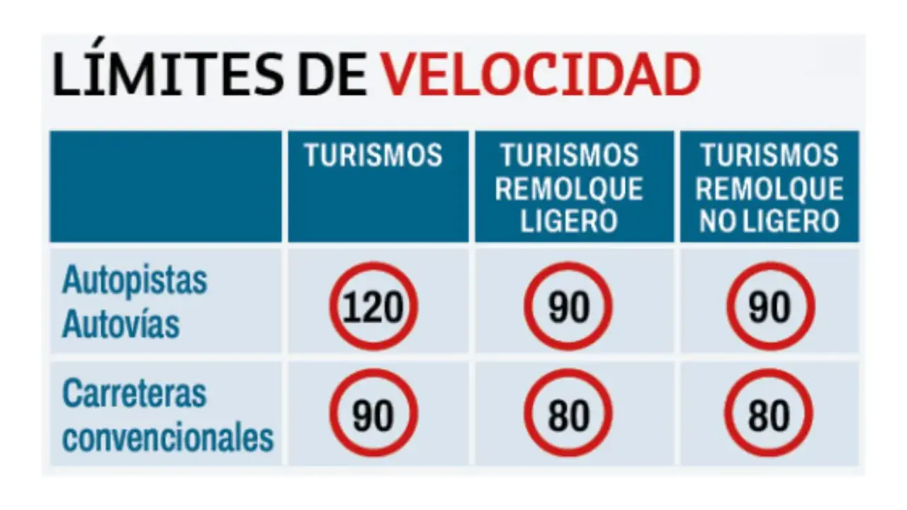 Tabla de velocidades DGT: turismos 120 km/h en autopistas, 90 km/h en convencionales. Con remolque ligero, 90 km/h y 80 km/h respectivamente.
