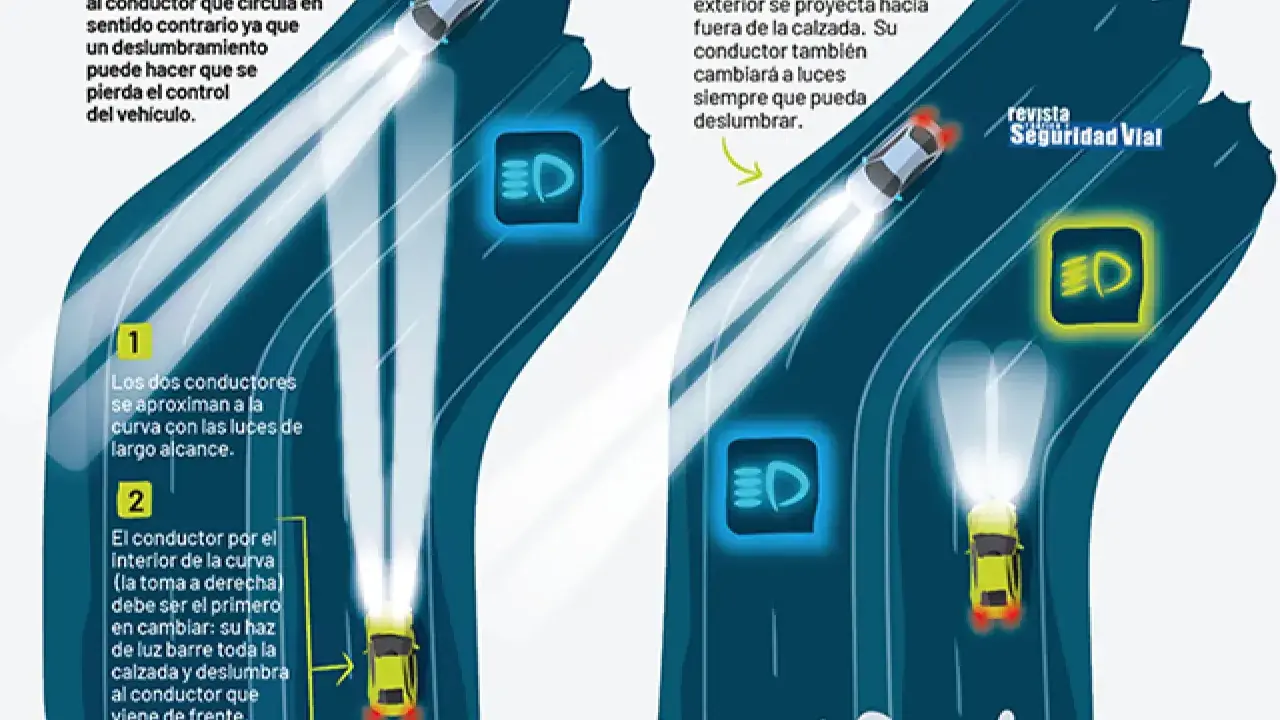 Ilustración muestra el uso de luces largas en curvas y el peligro de deslumbramiento. Un símbolo de luces largas se ilumina.