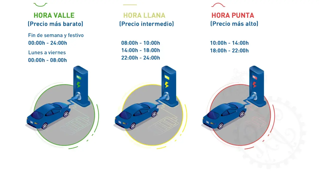 Tres coches eléctricos cargando en diferentes horarios: valle (barato), llana (intermedio) y punta (alto). Averigua cuanto puede salir la carga de un coche.
