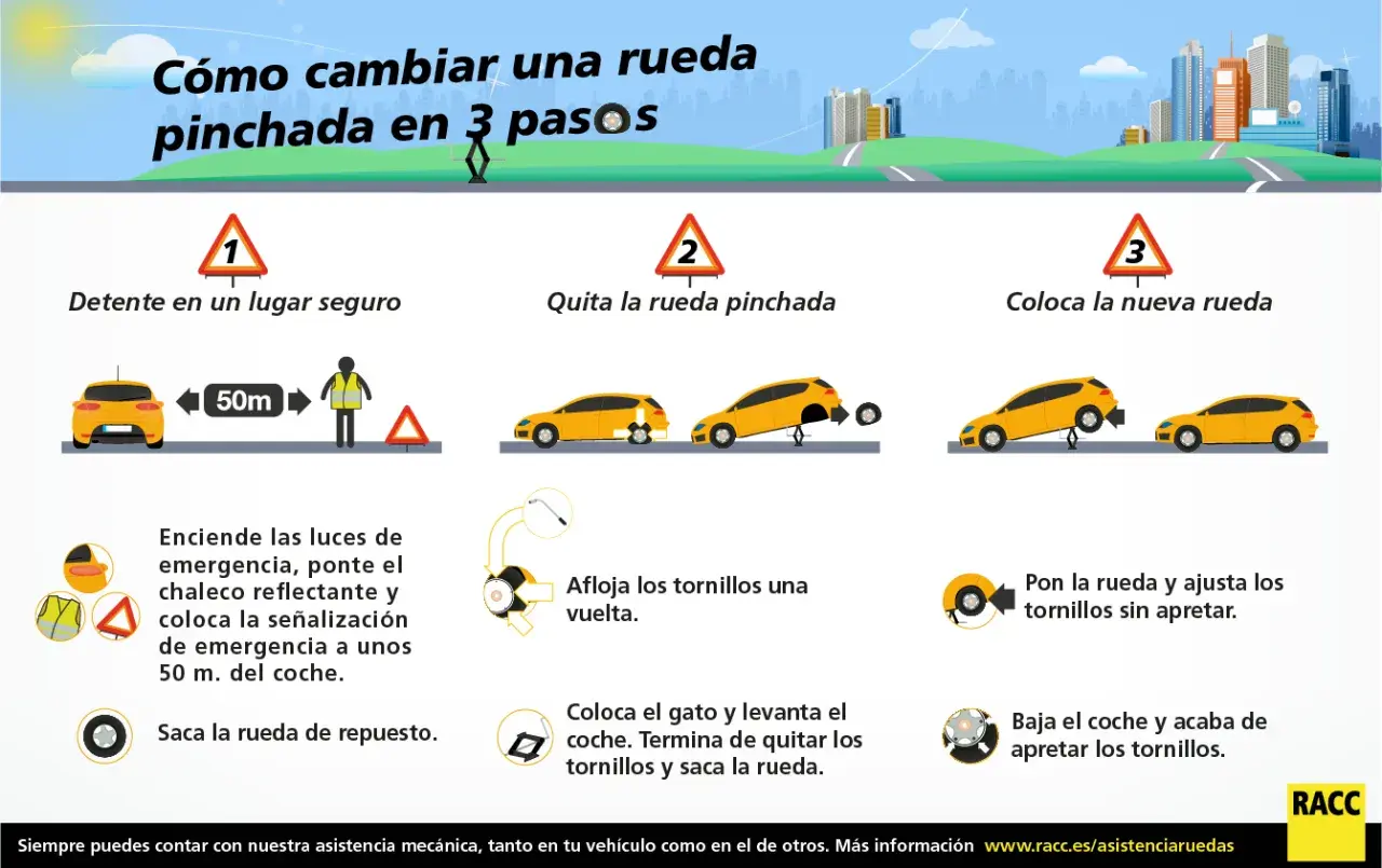 Guía visual para cambiar rueda coche pinchada en 3 pasos: detente, quita la rueda vieja y coloca la nueva. Incluye consejos de seguridad.