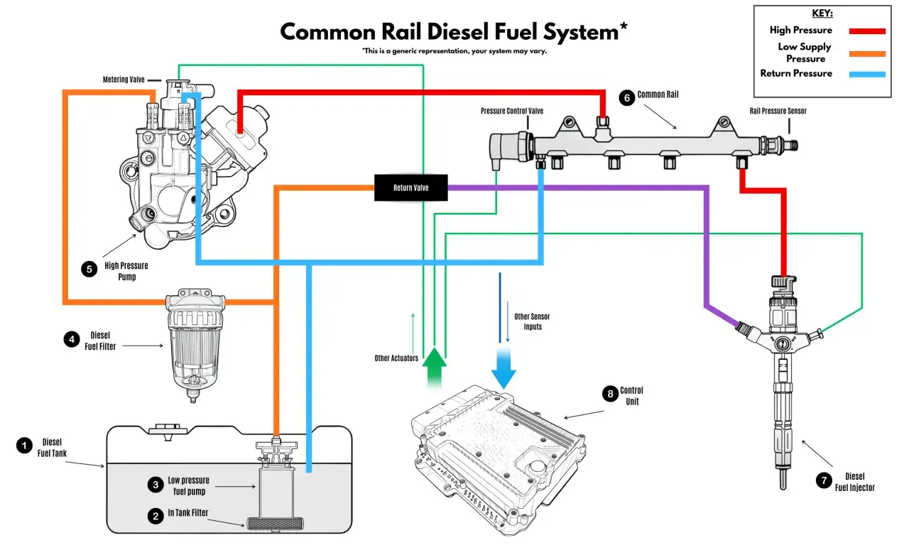Diagrama de un sistema common rail di&eacute;sel: bomba de alta presi&oacute;n, filtro, riel com&uacute;n y un inyector.