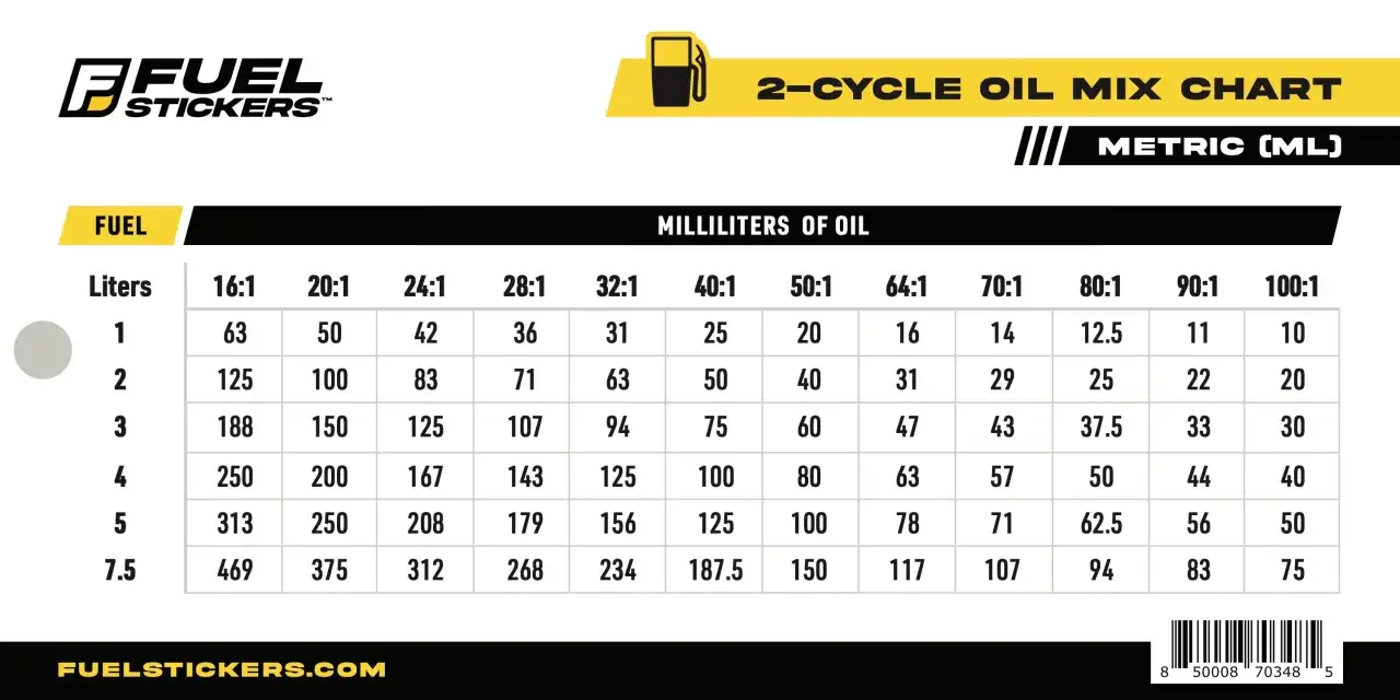 Tabla de mezcla de aceite 2 tiempos: litros de combustible vs. mililitros de aceite. Calcula el porcentaje aceite 2t correcto para tu motor.
