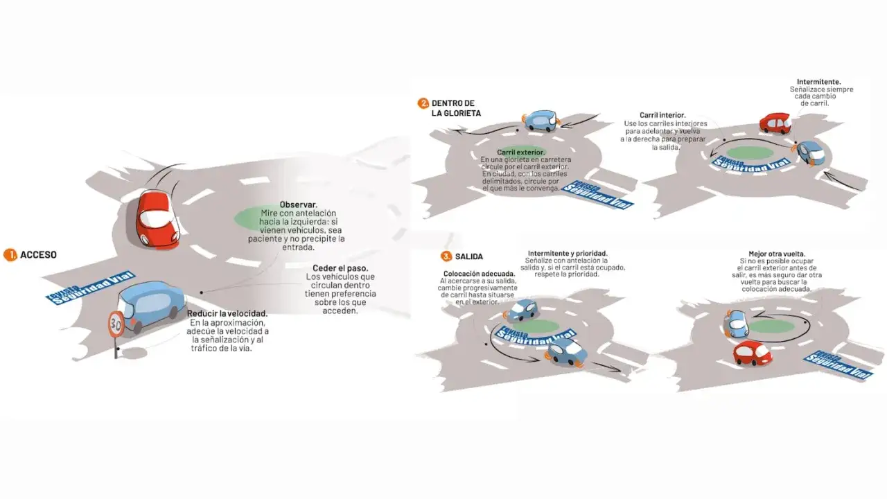 Diagrama explica quién tiene prioridad en una rotonda: los vehículos dentro de la rotonda la tienen sobre los que acceden.