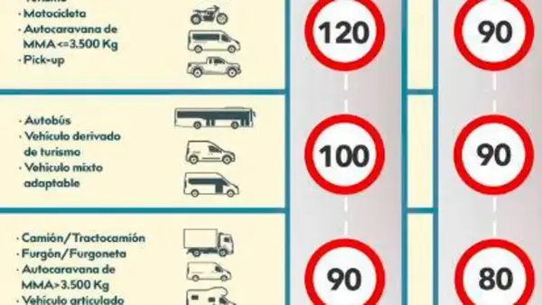 Tabla de límites de velocidad en autopista: motos 120 km/h, autobuses 100 km/h, camiones 90 km/h.