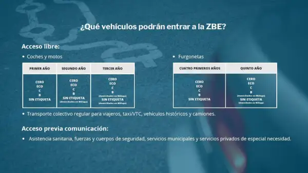 Tabla muestra qué vehículos podrán entrar a la ZBE, detallando acceso libre para coches y motos según antigüedad, y furgonetas. Se menciona la prohibición de coches gasolina.