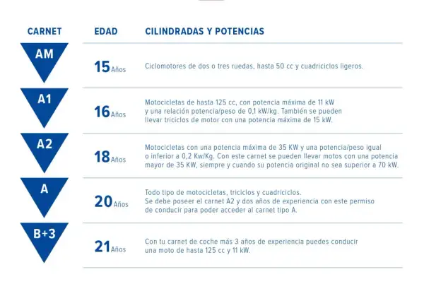 Permiso de conducir español con categorías de vehículos y sus iconos.