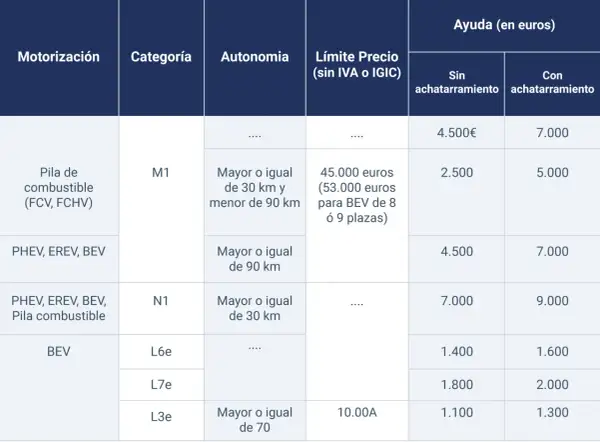 Tabla de plan moves iii requisitos: motorización, categoría, autonomía, límite precio y ayuda en euros según achatarramiento.
