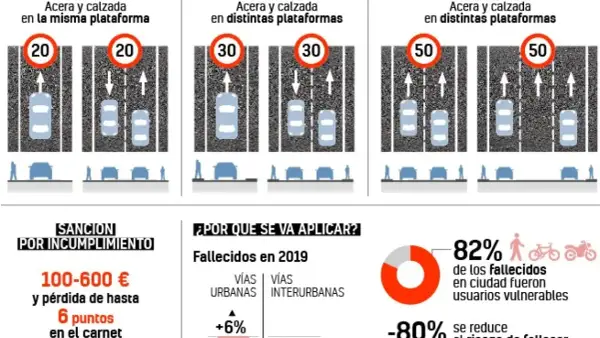 Velocidad máxima en vías interurbanas: 50 km/h. Gráfico muestra límites de velocidad y sanciones por incumplimiento.