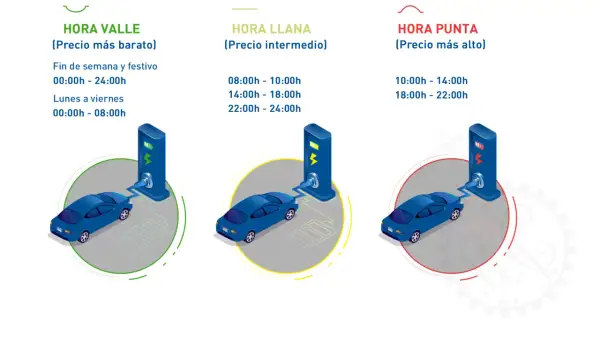 Tres coches eléctricos cargando en diferentes horarios: valle (barato), llana (intermedio) y punta (alto). Averigua cuanto puede salir la carga de un coche.