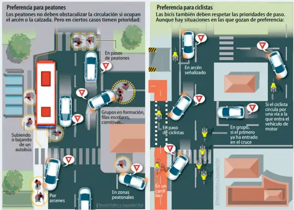 Ilustración muestra situaciones donde peatones y ciclistas tienen preferencia de paso, como en un paso de peatones o carril bici.