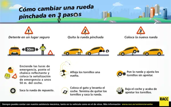 Guía visual para cambiar rueda coche pinchada en 3 pasos: detente, quita la rueda vieja y coloca la nueva. Incluye consejos de seguridad.